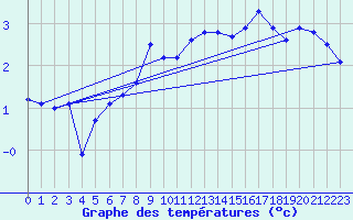 Courbe de tempratures pour Bjornholt