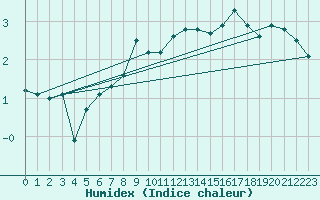 Courbe de l'humidex pour Bjornholt