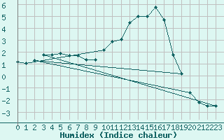 Courbe de l'humidex pour Courdimanche (91)