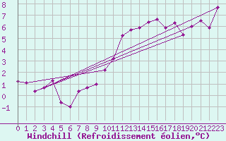 Courbe du refroidissement olien pour Oberriet / Kriessern