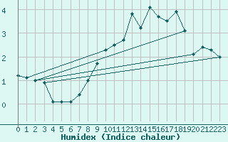 Courbe de l'humidex pour Meiningen