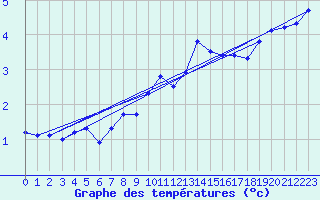 Courbe de tempratures pour Plaffeien-Oberschrot