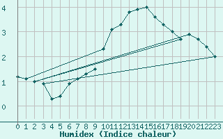 Courbe de l'humidex pour Mullingar