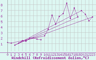 Courbe du refroidissement olien pour Chailles (41)