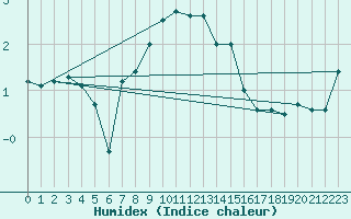 Courbe de l'humidex pour Turku Artukainen