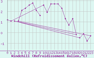 Courbe du refroidissement olien pour Mullingar