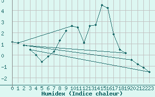 Courbe de l'humidex pour Gera-Leumnitz