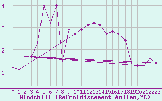 Courbe du refroidissement olien pour Challes-les-Eaux (73)