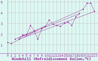Courbe du refroidissement olien pour Skagen