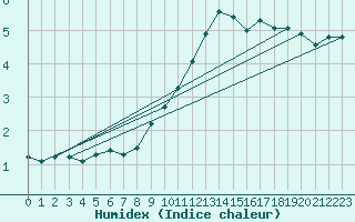 Courbe de l'humidex pour Coburg