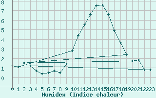 Courbe de l'humidex pour Besanon (25)