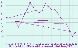 Courbe du refroidissement olien pour Ylistaro Pelma