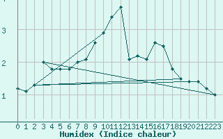 Courbe de l'humidex pour La Molina