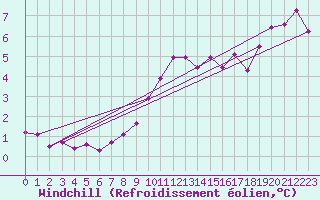 Courbe du refroidissement olien pour Pembrey Sands