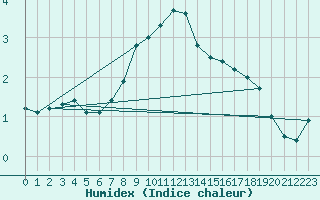 Courbe de l'humidex pour St Peter-Ording