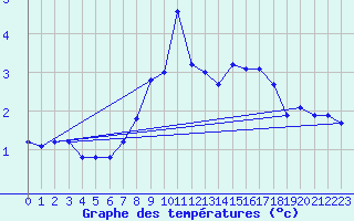 Courbe de tempratures pour La Molina