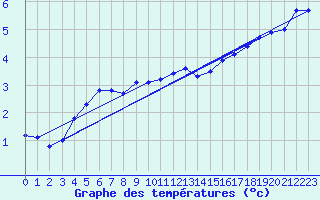 Courbe de tempratures pour Wangerland-Hooksiel