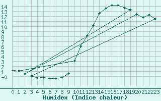 Courbe de l'humidex pour Courcouronnes (91)