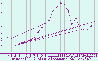 Courbe du refroidissement olien pour Lebork