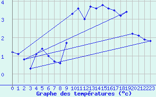 Courbe de tempratures pour Neuchatel (Sw)