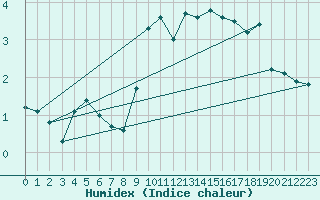 Courbe de l'humidex pour Neuchatel (Sw)