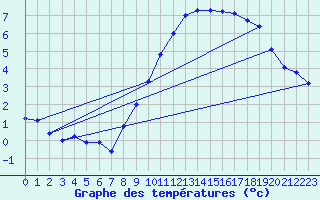 Courbe de tempratures pour Belfort (90)