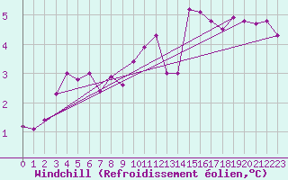Courbe du refroidissement olien pour Coulans (25)