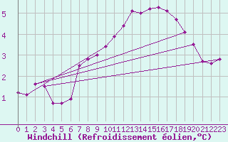 Courbe du refroidissement olien pour Locarno (Sw)