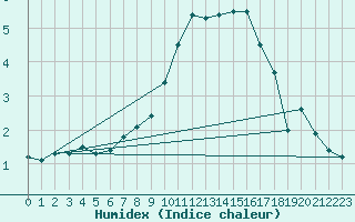 Courbe de l'humidex pour Gera-Leumnitz