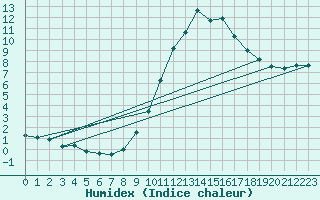 Courbe de l'humidex pour Belfort-Dorans (90)