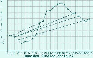 Courbe de l'humidex pour Saldenburg-Entschenr