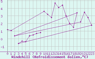 Courbe du refroidissement olien pour Vaduz