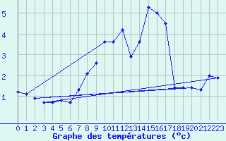 Courbe de tempratures pour Wolfsegg