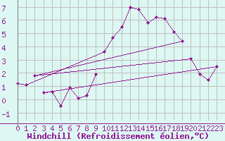 Courbe du refroidissement olien pour Roncesvalles