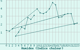 Courbe de l'humidex pour Elm