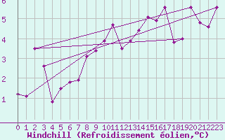 Courbe du refroidissement olien pour Pully-Lausanne (Sw)