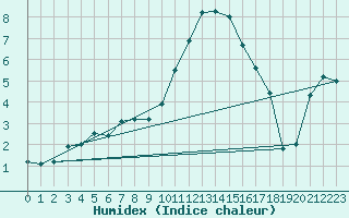 Courbe de l'humidex pour Gartland