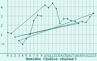 Courbe de l'humidex pour Kuopio Ritoniemi