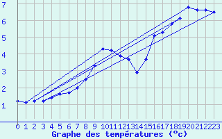 Courbe de tempratures pour Lunz