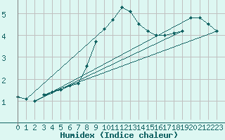 Courbe de l'humidex pour Kongsberg Brannstasjon