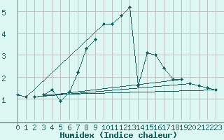 Courbe de l'humidex pour Feldberg-Schwarzwald (All)