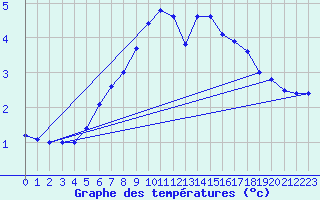 Courbe de tempratures pour Jokioinen
