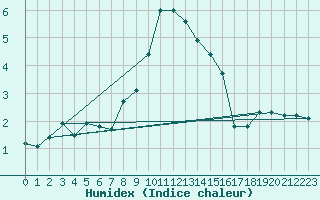 Courbe de l'humidex pour Gera-Leumnitz