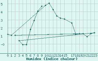 Courbe de l'humidex pour Monte Scuro