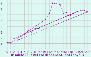 Courbe du refroidissement olien pour Cabauw Tower
