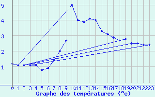 Courbe de tempratures pour Wasserkuppe