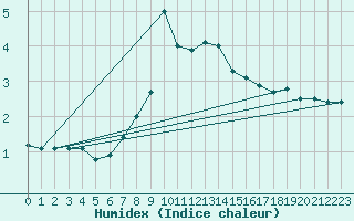 Courbe de l'humidex pour Wasserkuppe