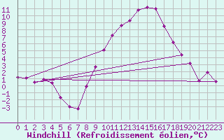 Courbe du refroidissement olien pour Molina de Aragn