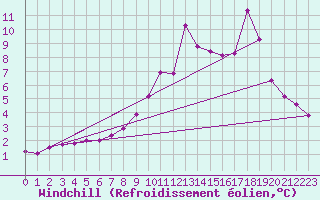 Courbe du refroidissement olien pour Saint-Pierre-Les Egaux (38)