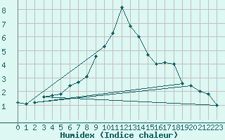 Courbe de l'humidex pour Cuprija